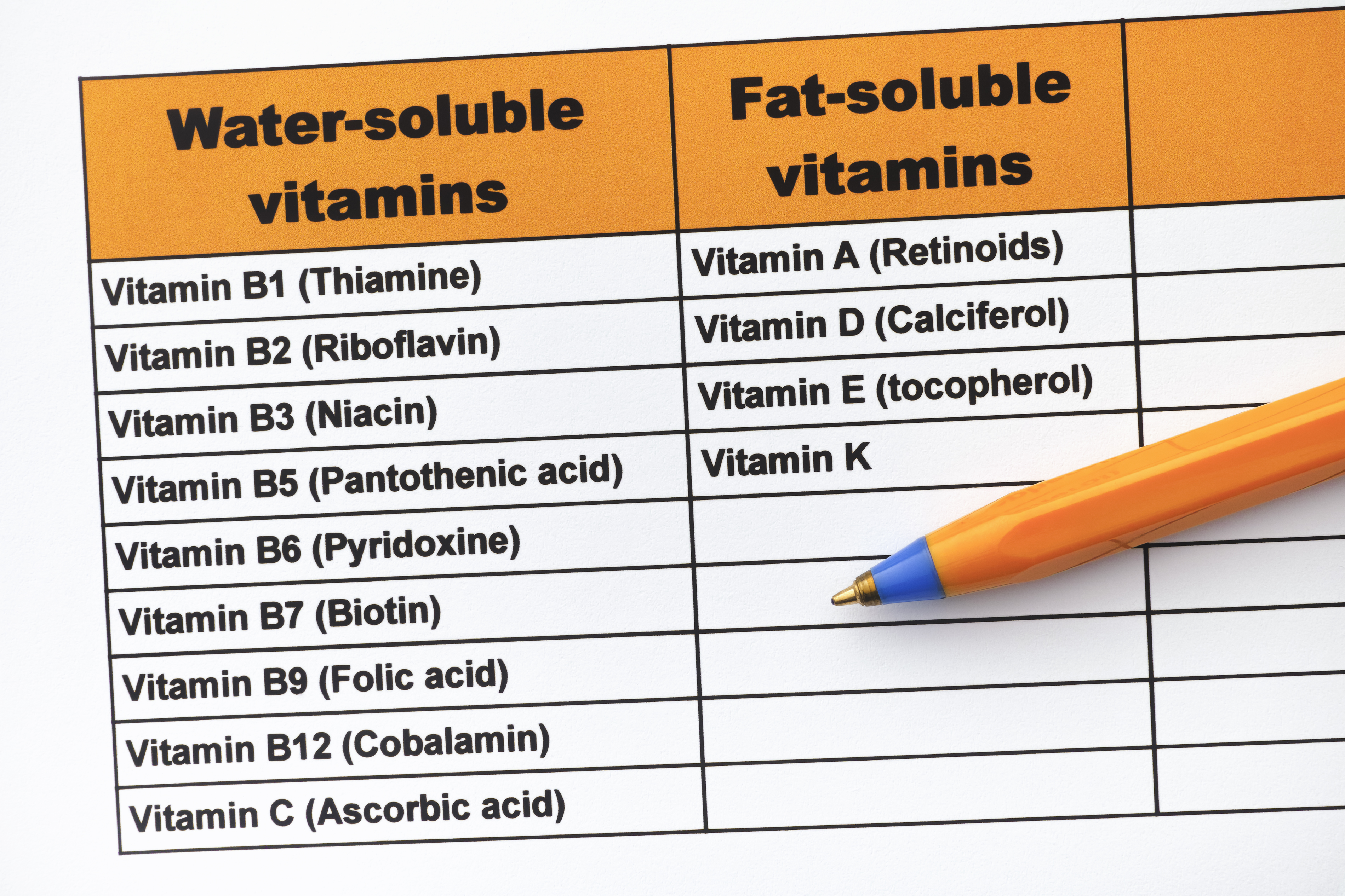 inndeling av vitaminer i fettløselige og vannløselige.