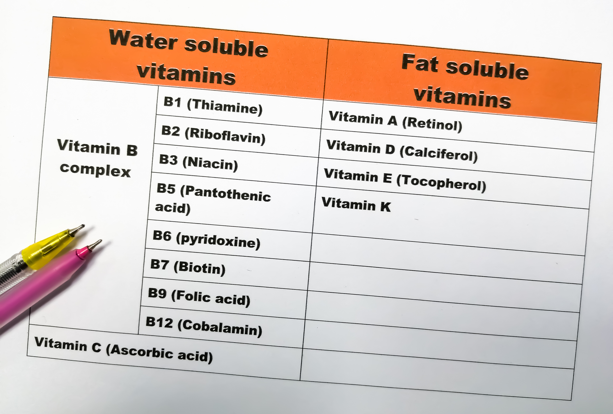 Vannløselig vitamin B12 / Tabellen viser vannløselige og fettløselige vitaminer.