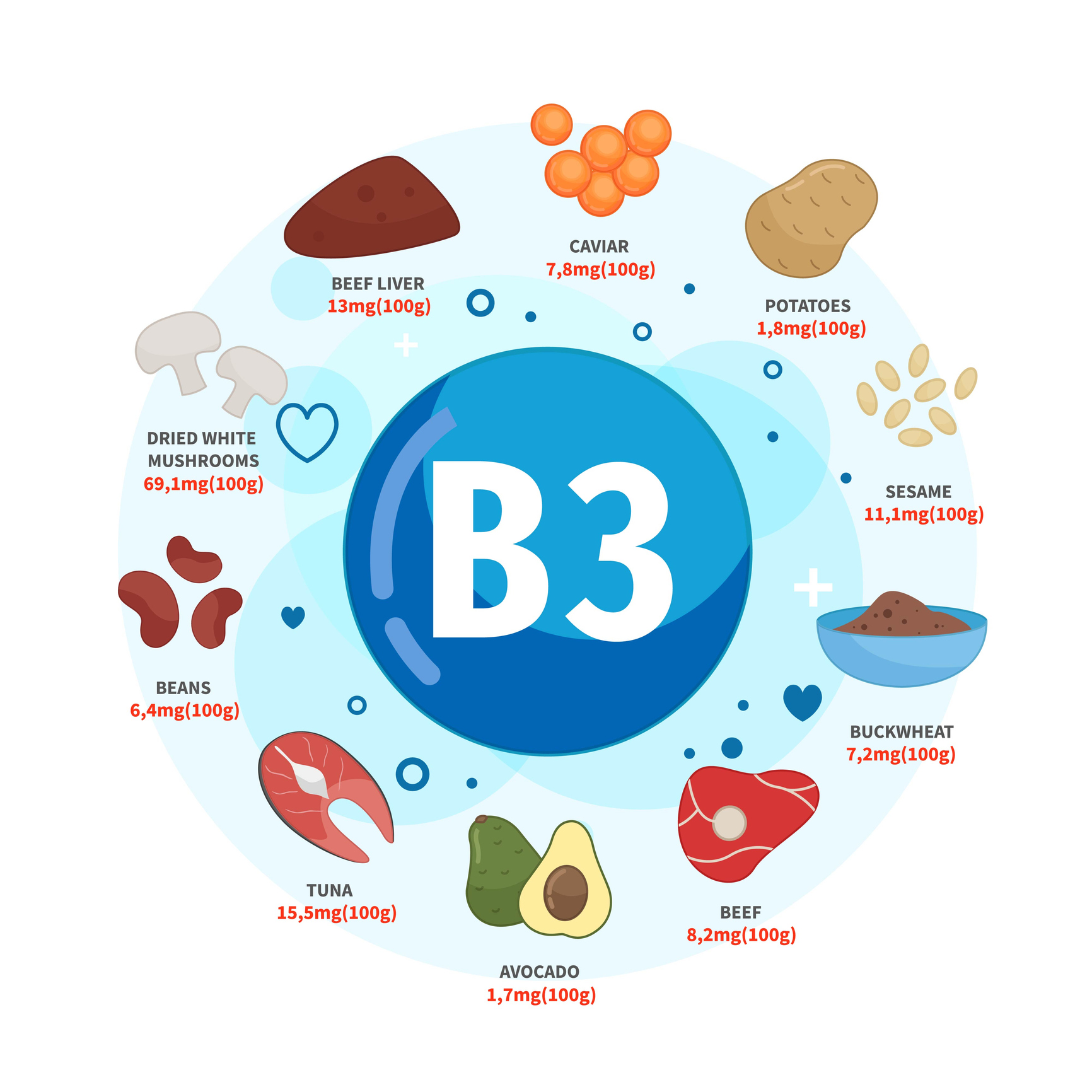 Kilder til vitamin B3 er kaviar, poteter, sesamfrø, bokhvete, storfekjøtt, avokado, tunfisk, bønner, tørket hvit sopp og okselever. 